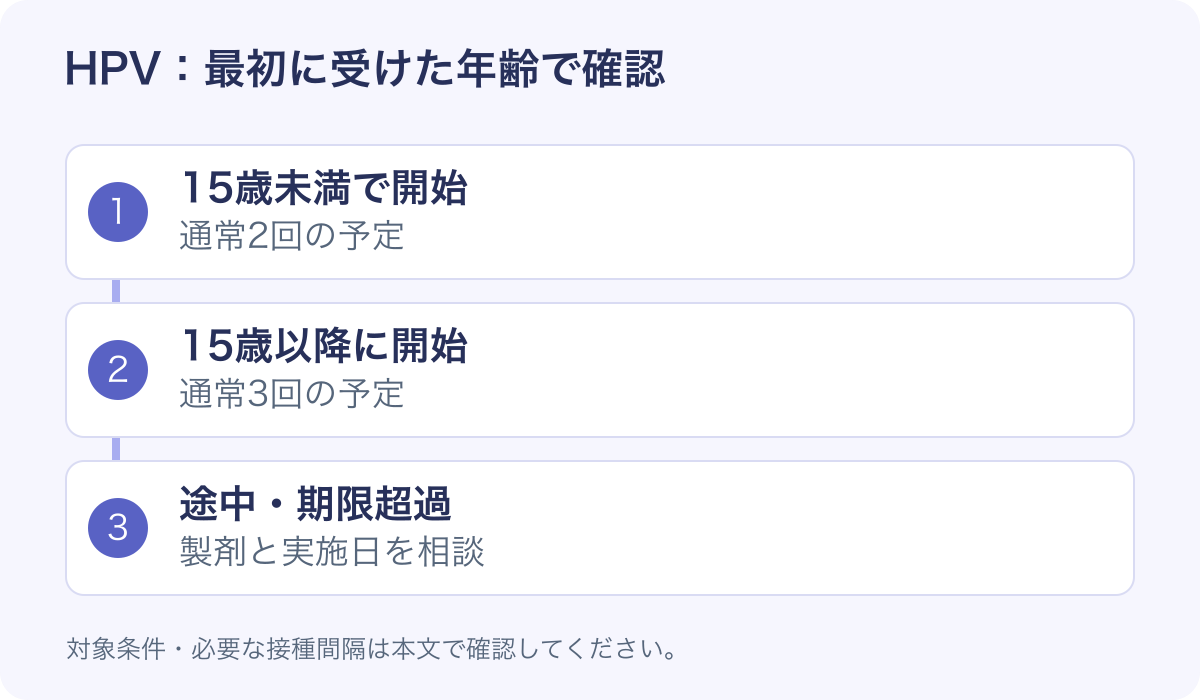 HPVワクチンの回数は初回接種時の年齢で確認。接種の間隔や対象年齢は、この後の本文・表で説明
