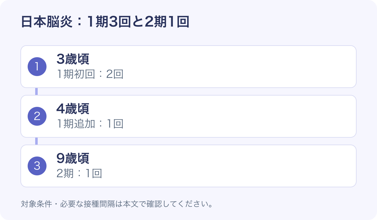 日本脳炎ワクチンは幼児期3回と学童期1回。接種の間隔や対象年齢は、この後の本文・表で説明