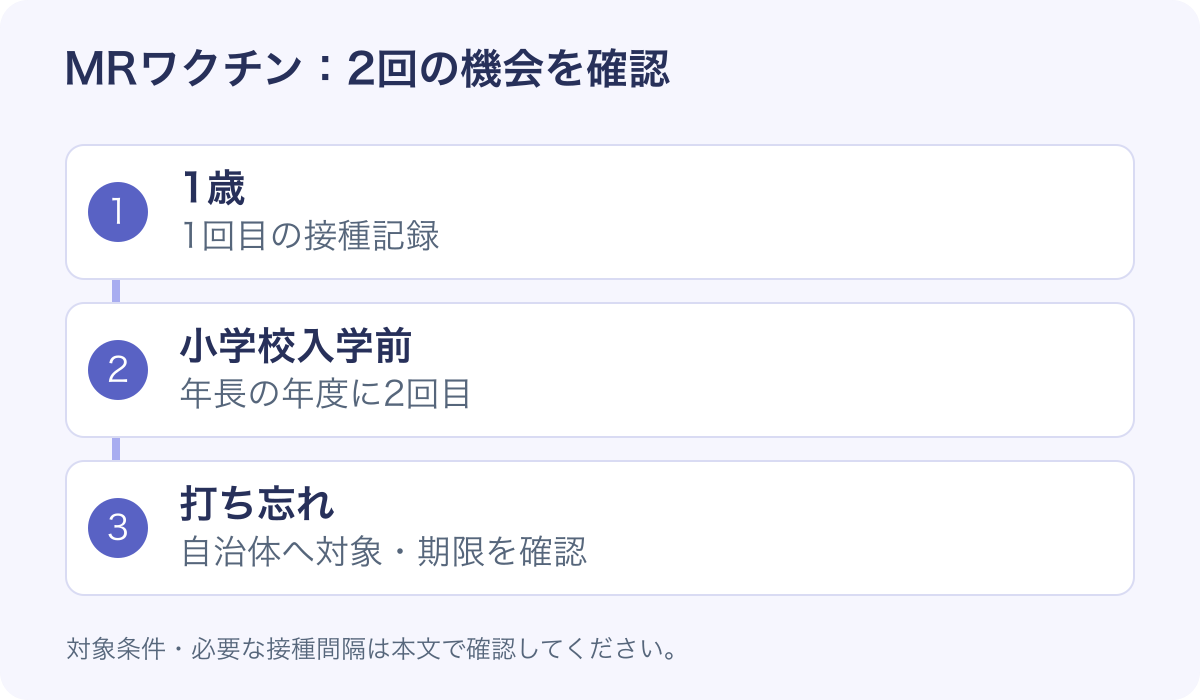 MRは1歳と小学校入学前の2回を確認。接種の間隔や対象年齢は、この後の本文・表で説明