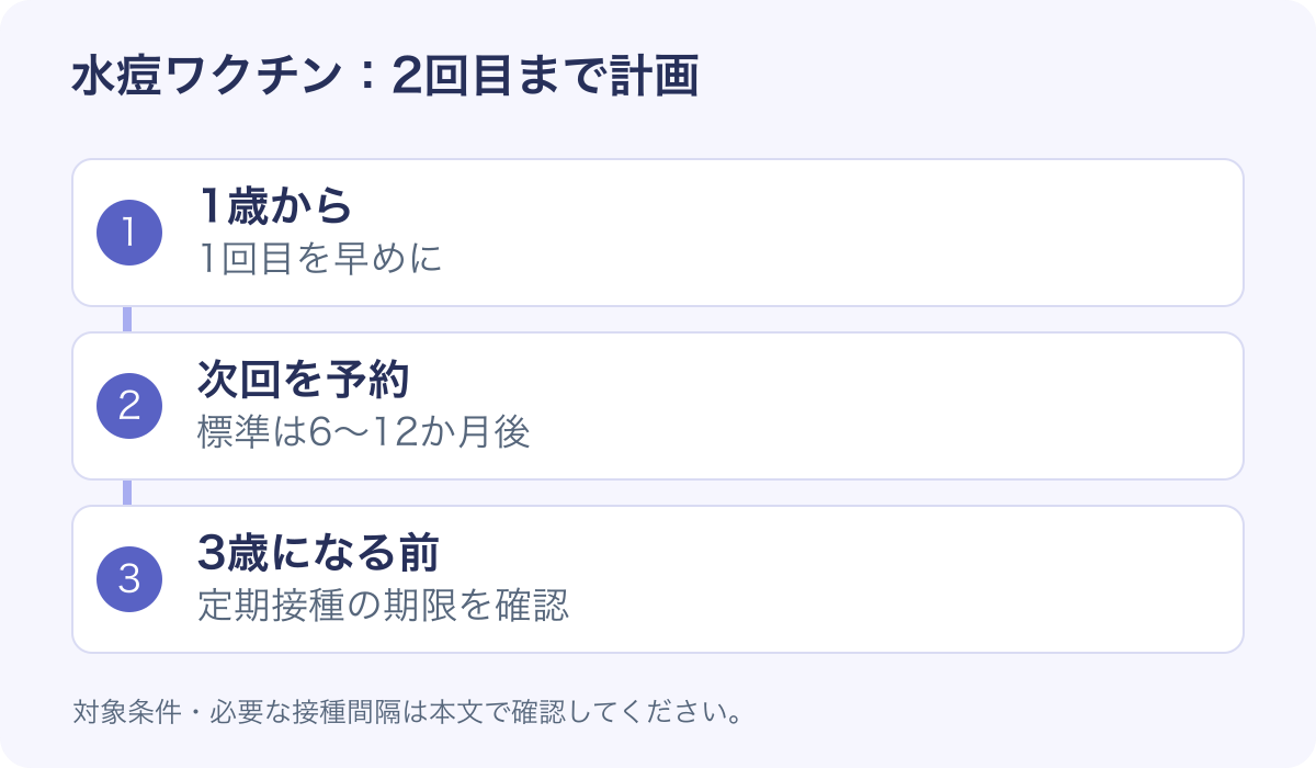 水痘ワクチンは1回目の時点で2回目も計画。接種の間隔や対象年齢は、この後の本文・表で説明