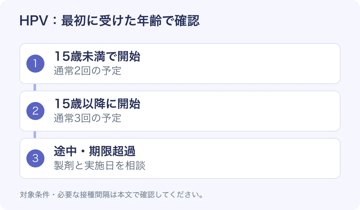 HPVワクチンの接種計画を示す図