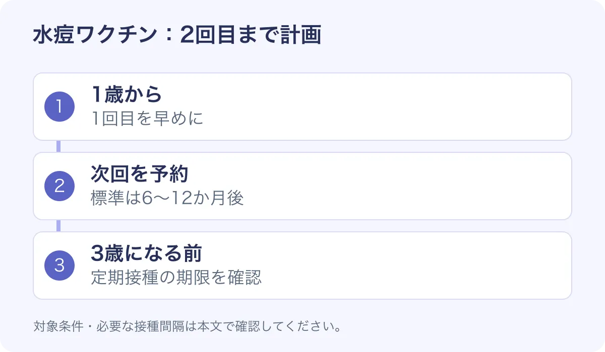 水痘ワクチンの接種計画を示す図