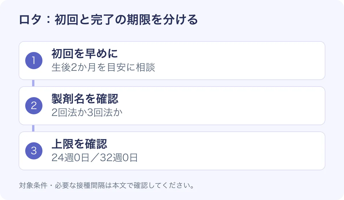 ロタウイルスワクチンの接種計画を示す図