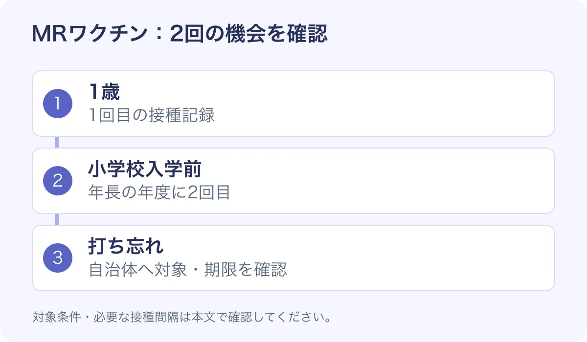 MRワクチンの接種計画を示す図
