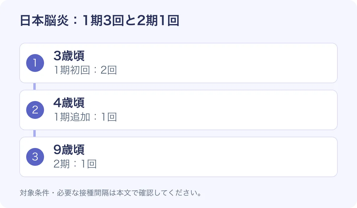 日本脳炎ワクチンの接種計画を示す図